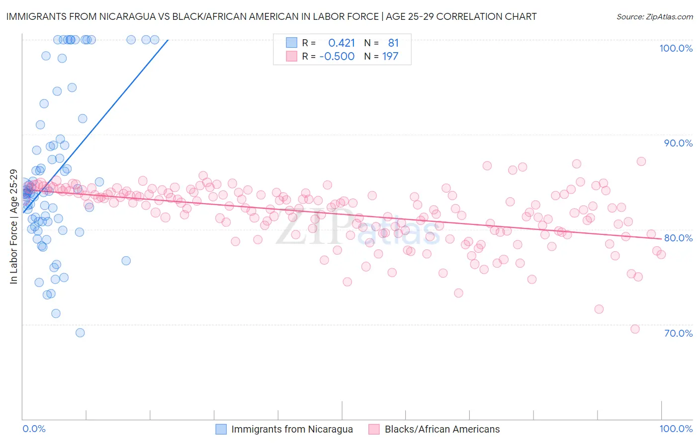 Immigrants from Nicaragua vs Black/African American In Labor Force | Age 25-29