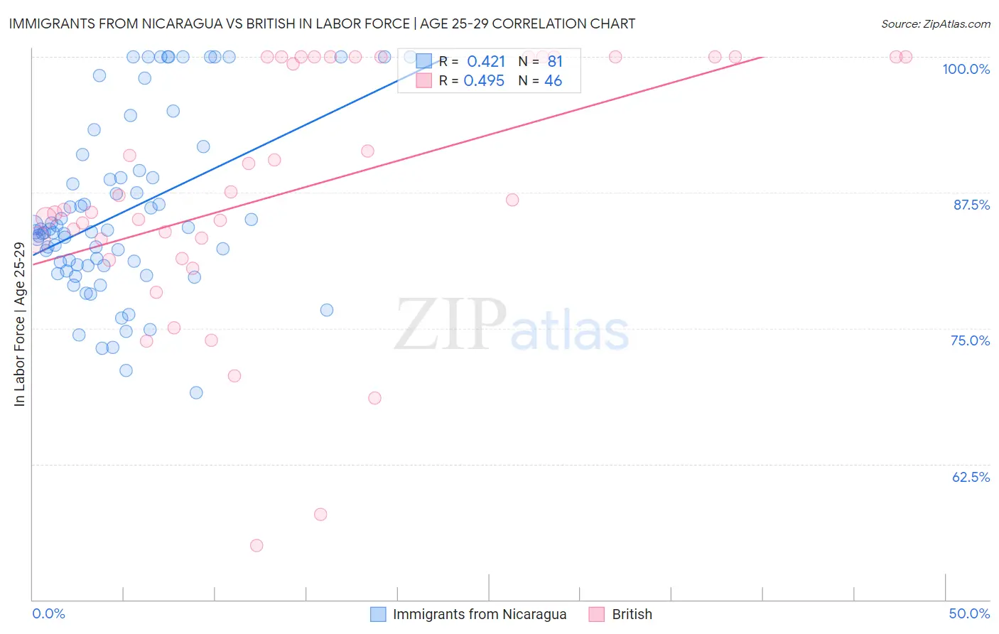Immigrants from Nicaragua vs British In Labor Force | Age 25-29