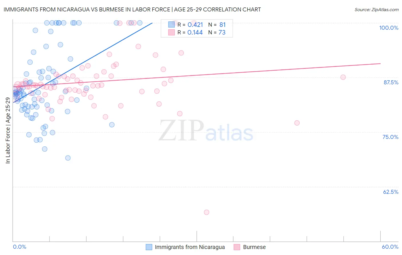 Immigrants from Nicaragua vs Burmese In Labor Force | Age 25-29