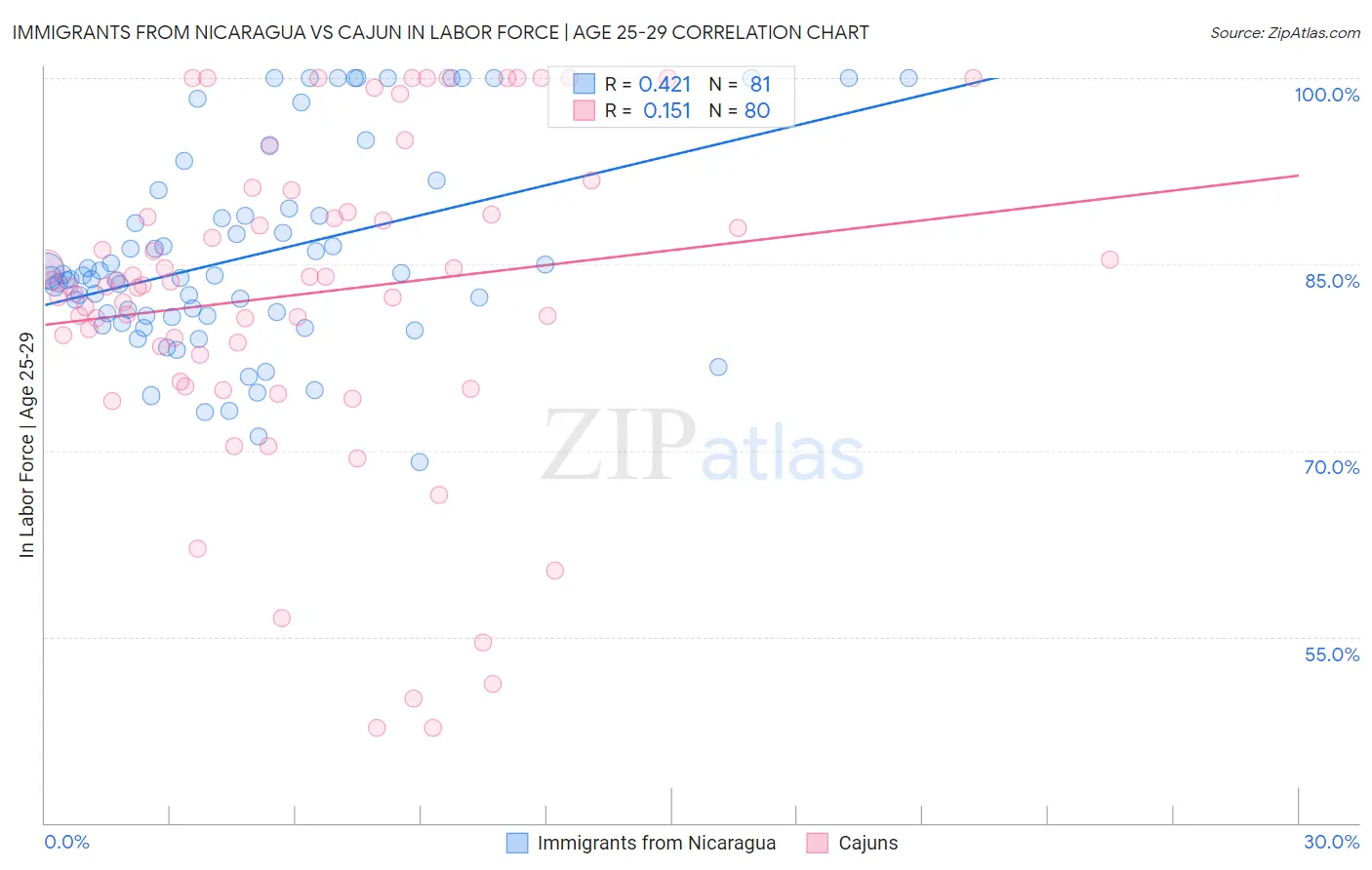 Immigrants from Nicaragua vs Cajun In Labor Force | Age 25-29