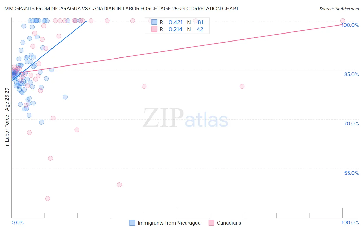 Immigrants from Nicaragua vs Canadian In Labor Force | Age 25-29
