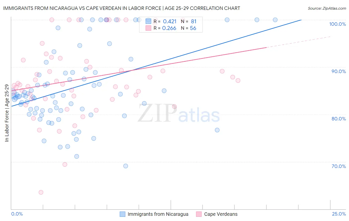 Immigrants from Nicaragua vs Cape Verdean In Labor Force | Age 25-29