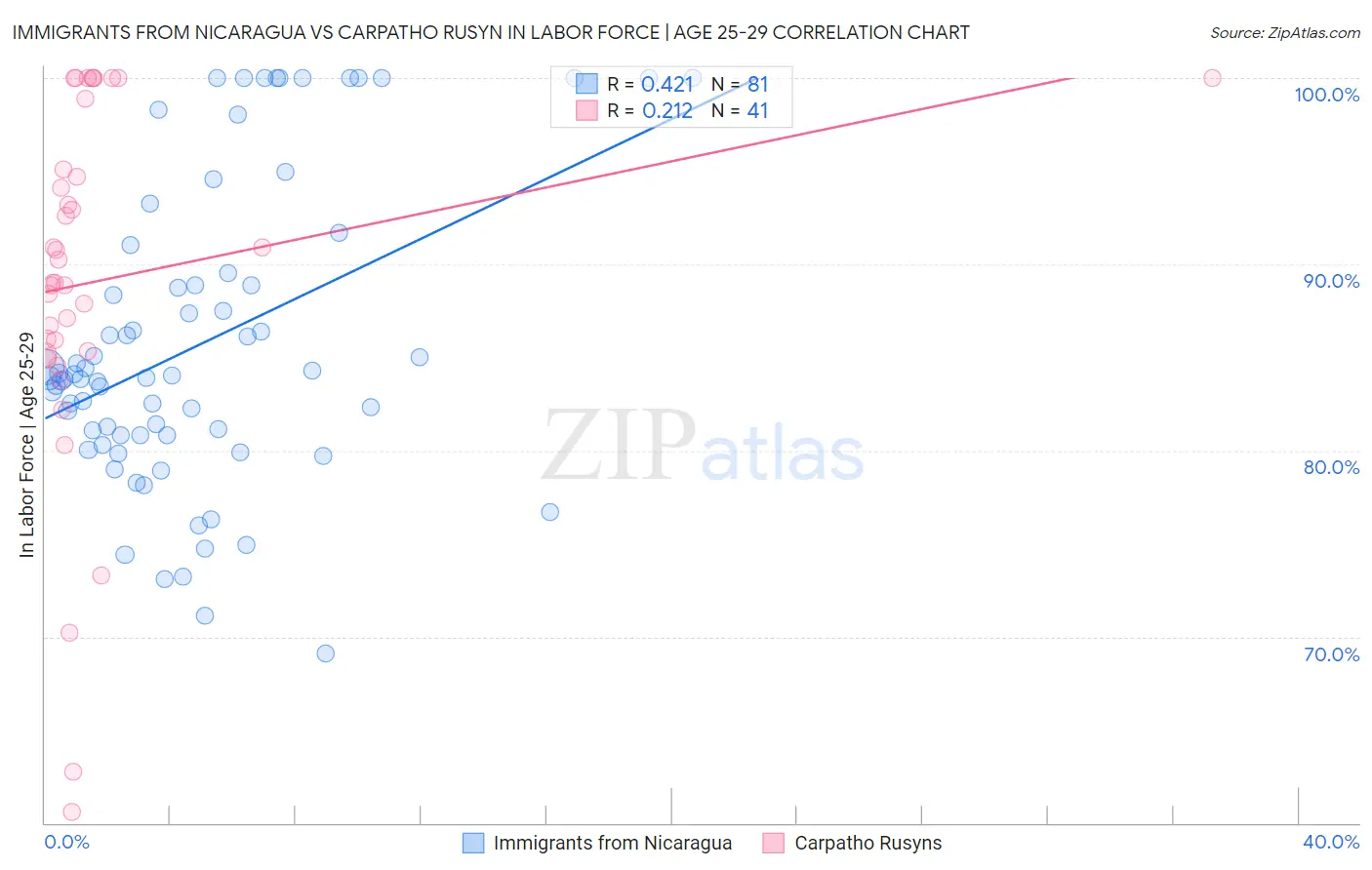 Immigrants from Nicaragua vs Carpatho Rusyn In Labor Force | Age 25-29