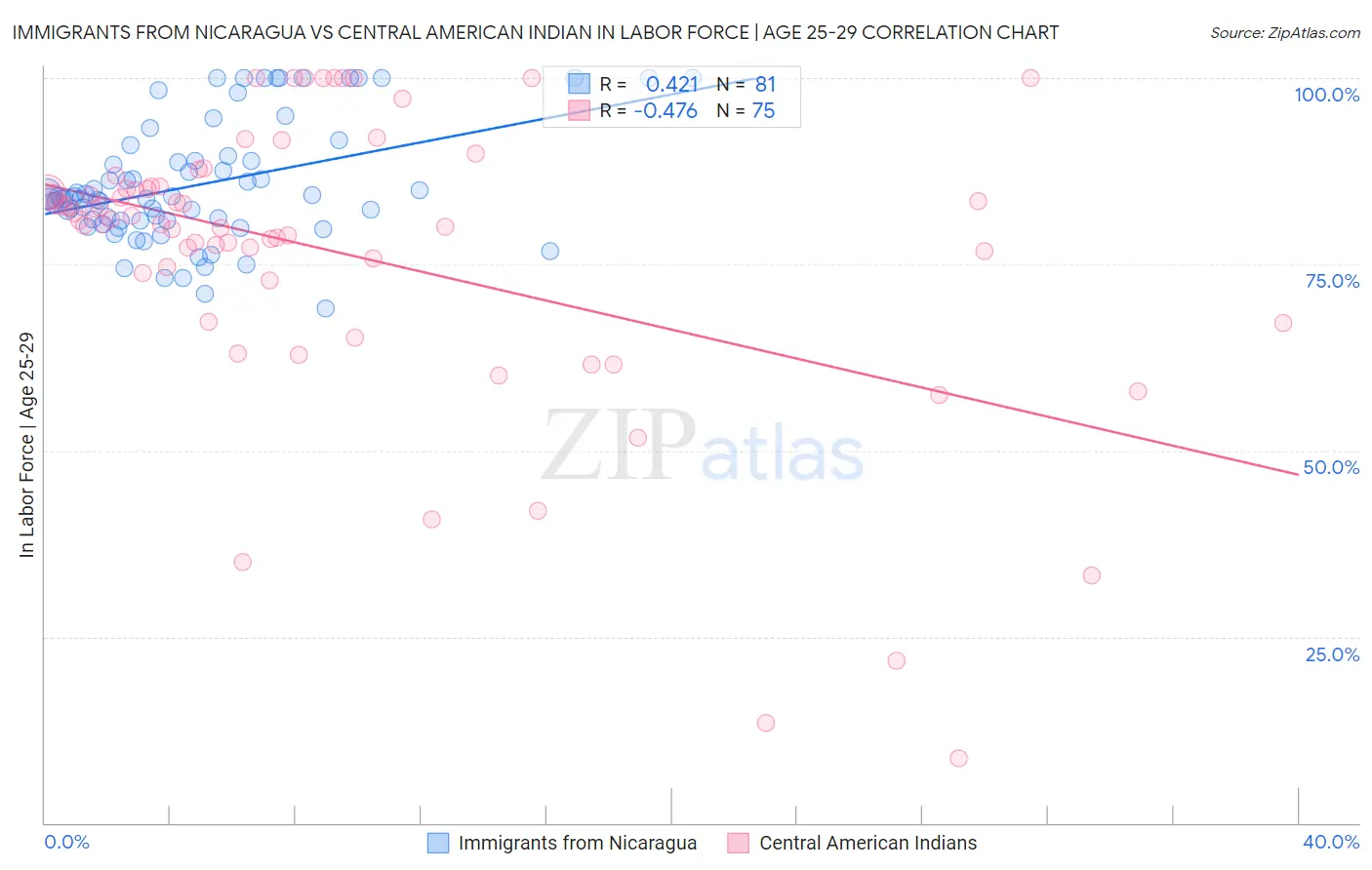 Immigrants from Nicaragua vs Central American Indian In Labor Force | Age 25-29