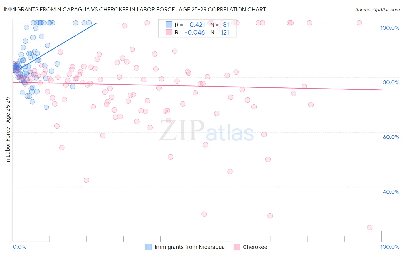 Immigrants from Nicaragua vs Cherokee In Labor Force | Age 25-29