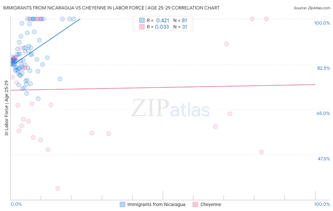 Immigrants from Nicaragua vs Cheyenne In Labor Force | Age 25-29