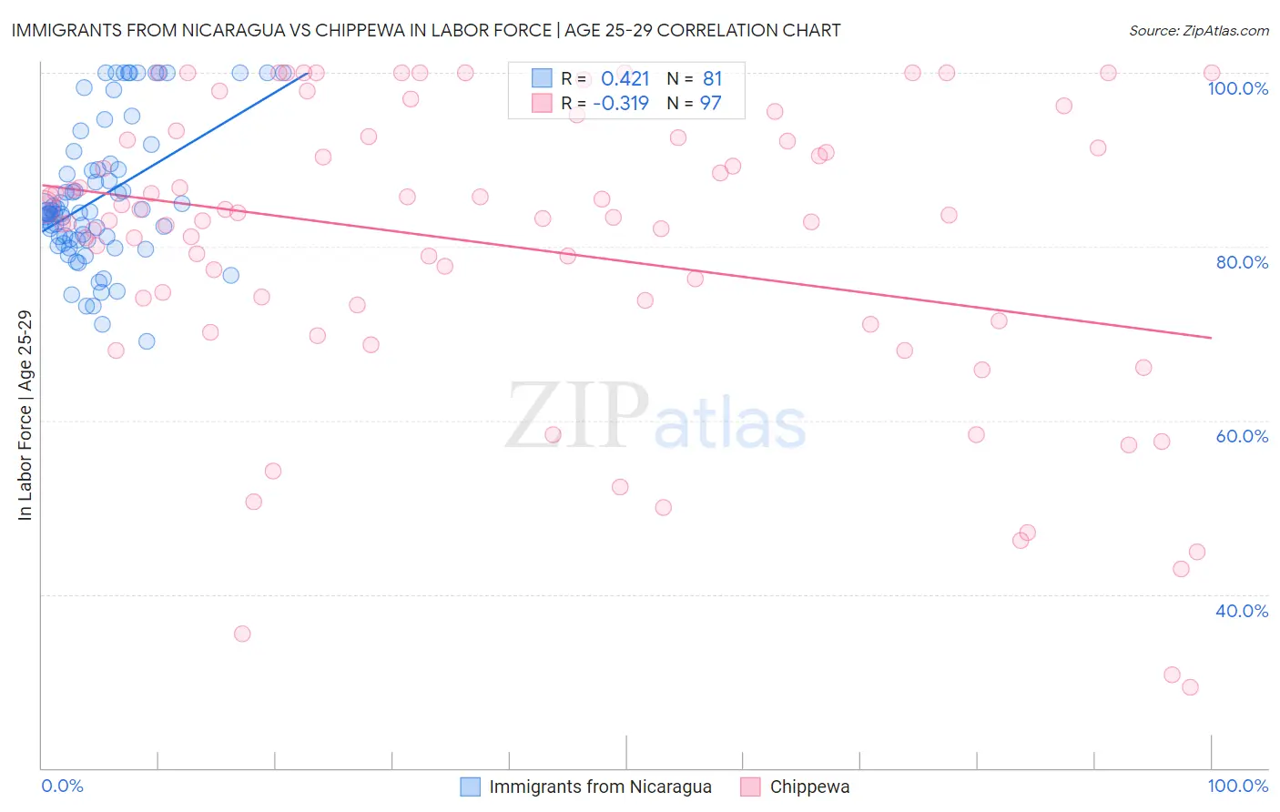 Immigrants from Nicaragua vs Chippewa In Labor Force | Age 25-29