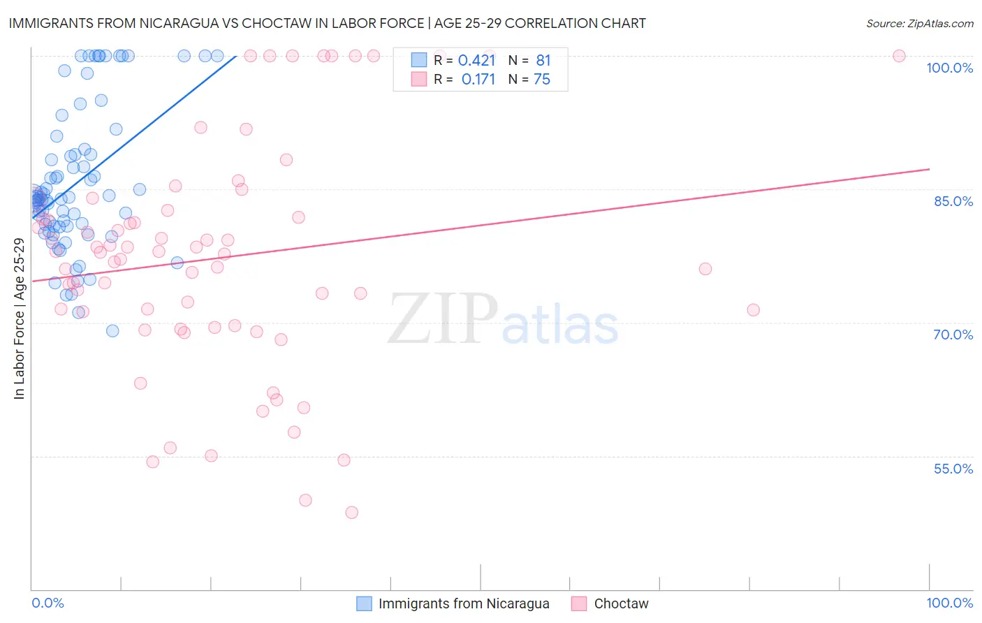 Immigrants from Nicaragua vs Choctaw In Labor Force | Age 25-29