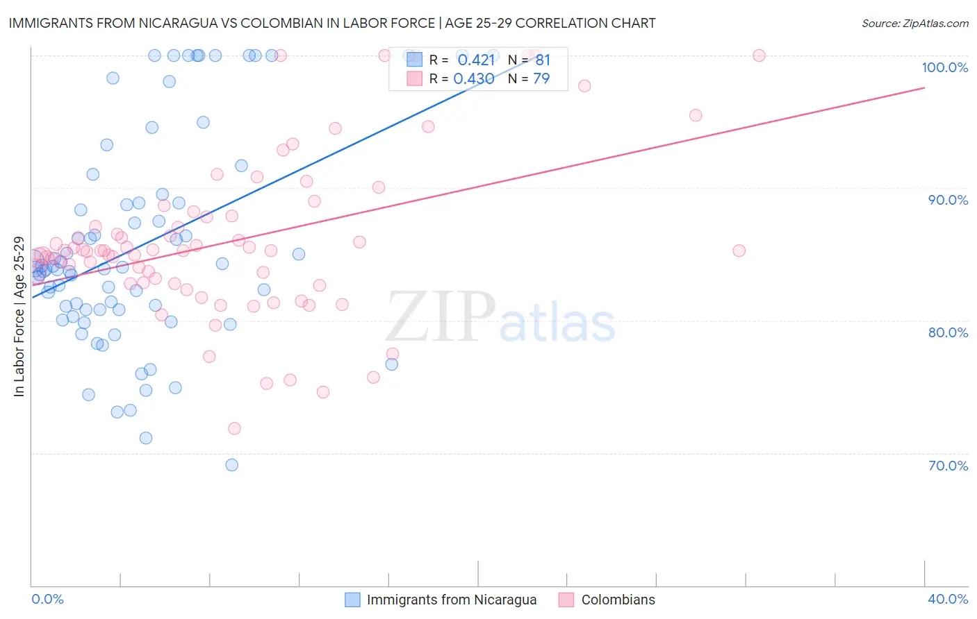 Immigrants from Nicaragua vs Colombian In Labor Force | Age 25-29