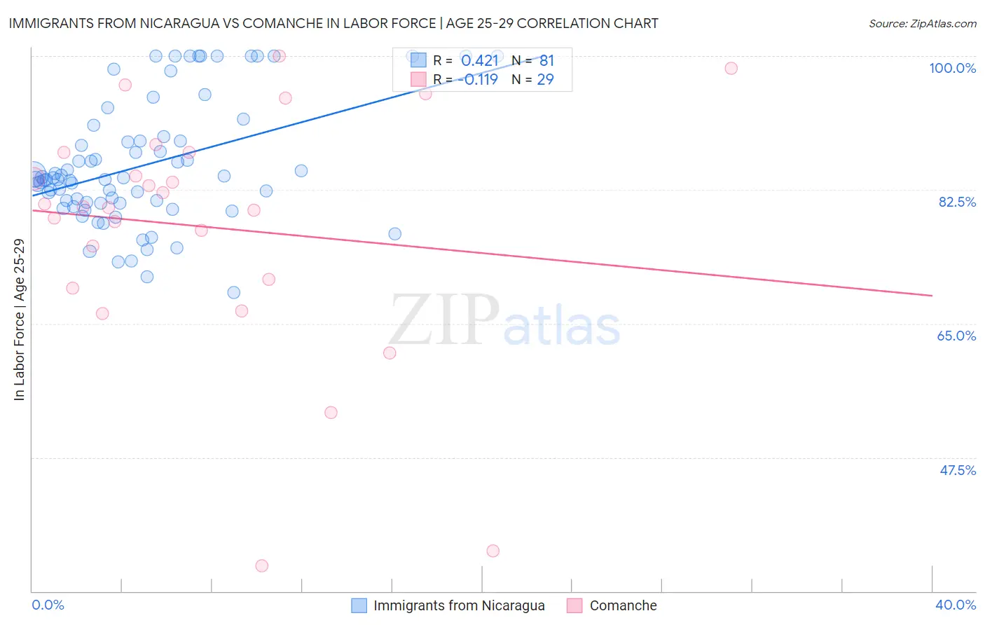 Immigrants from Nicaragua vs Comanche In Labor Force | Age 25-29
