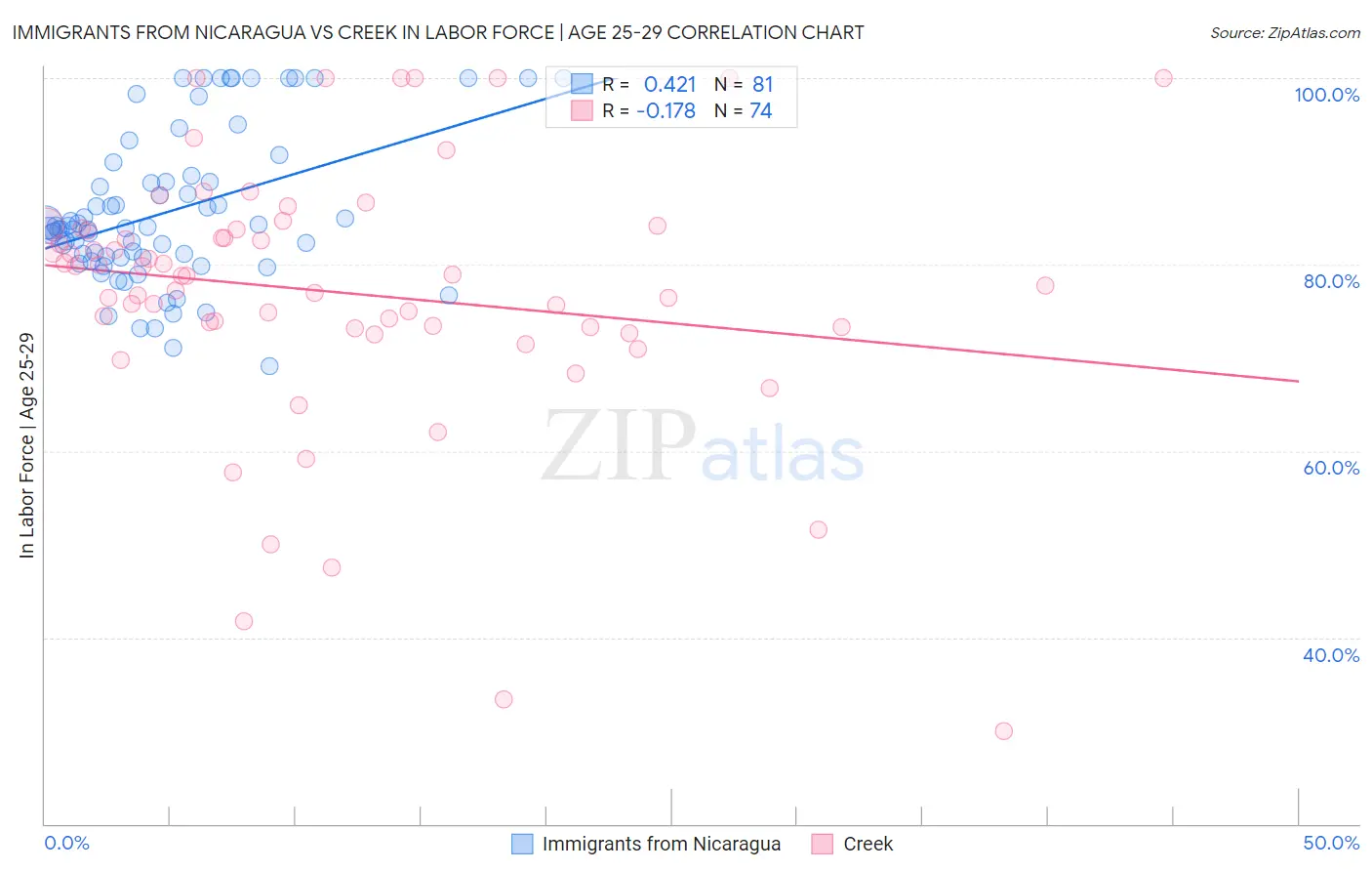 Immigrants from Nicaragua vs Creek In Labor Force | Age 25-29