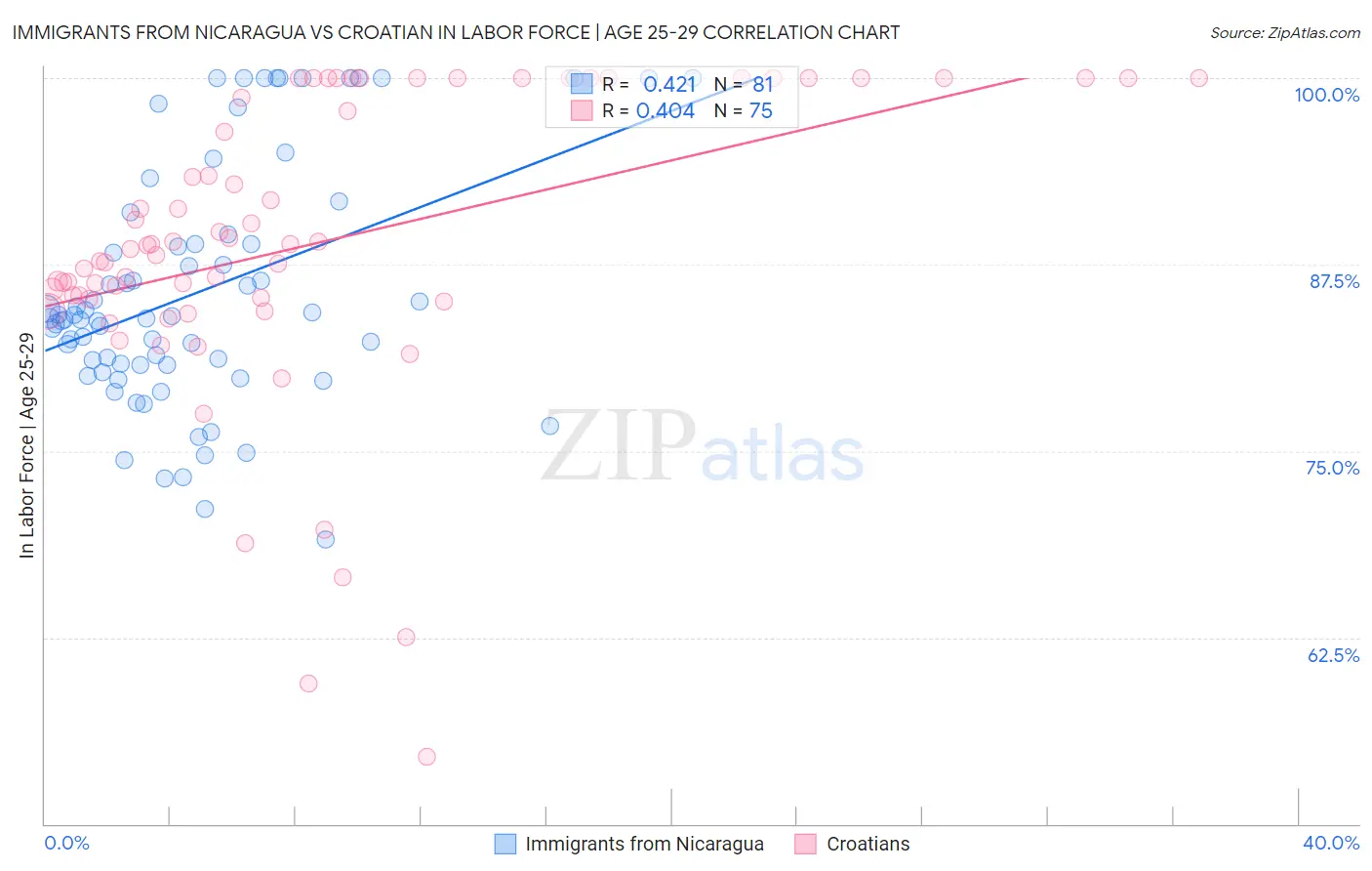 Immigrants from Nicaragua vs Croatian In Labor Force | Age 25-29