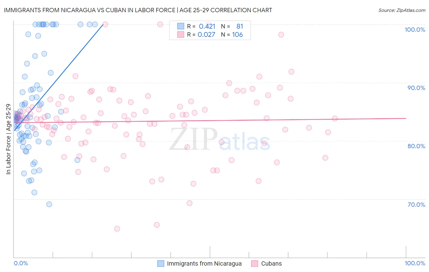 Immigrants from Nicaragua vs Cuban In Labor Force | Age 25-29