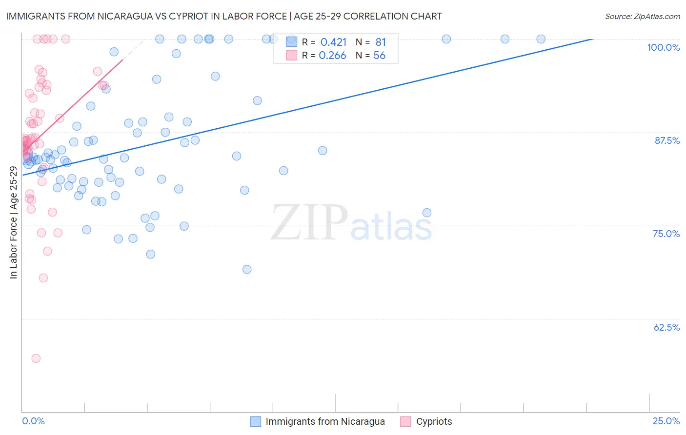 Immigrants from Nicaragua vs Cypriot In Labor Force | Age 25-29