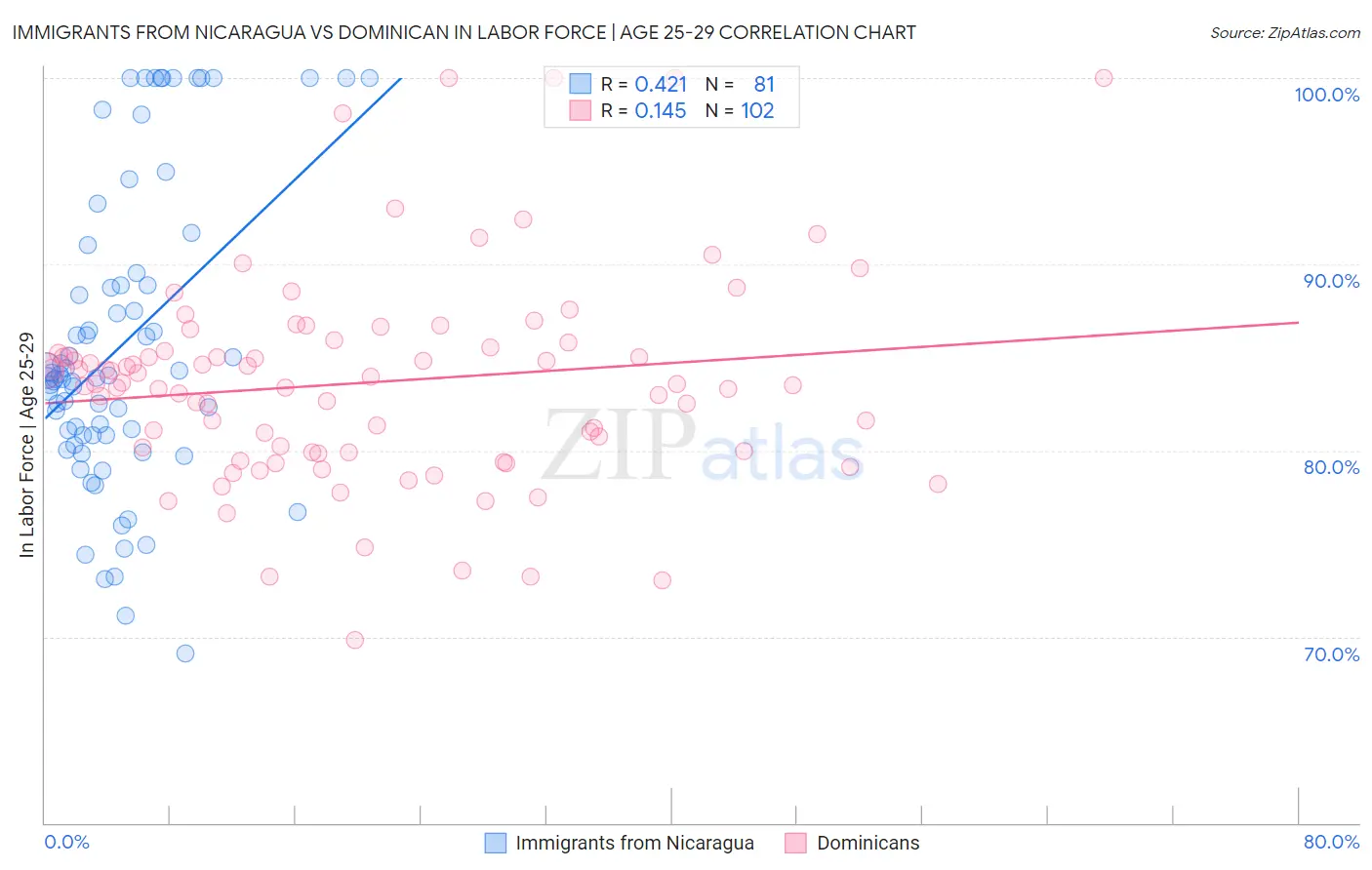 Immigrants from Nicaragua vs Dominican In Labor Force | Age 25-29