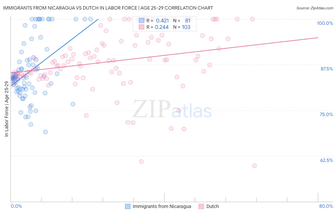 Immigrants from Nicaragua vs Dutch In Labor Force | Age 25-29