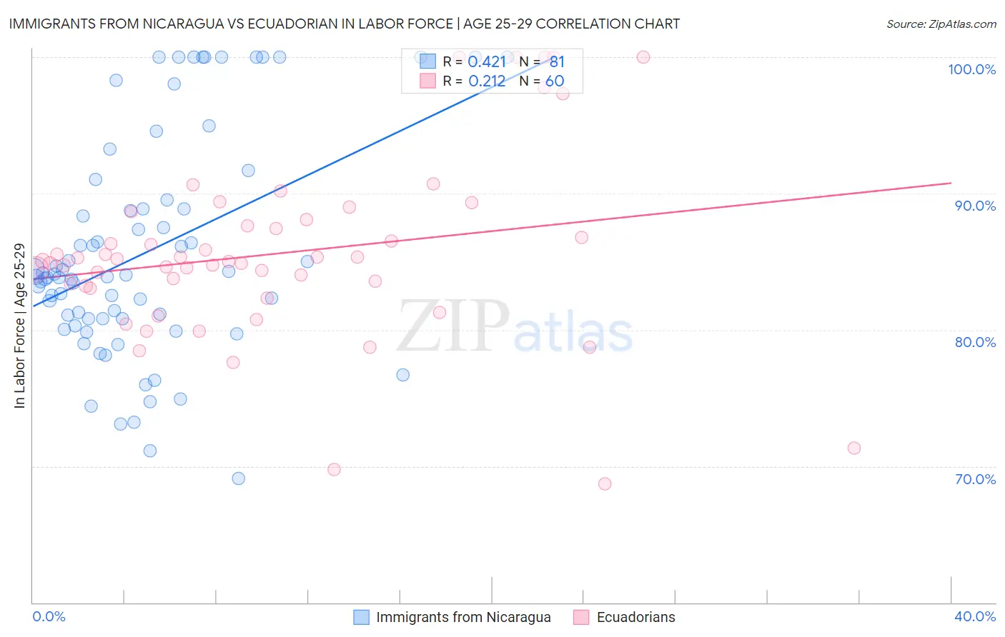 Immigrants from Nicaragua vs Ecuadorian In Labor Force | Age 25-29