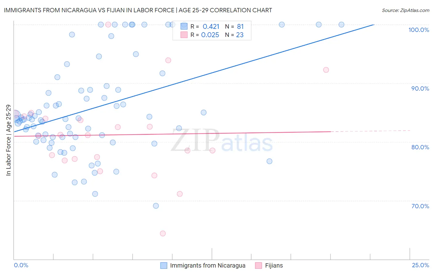 Immigrants from Nicaragua vs Fijian In Labor Force | Age 25-29