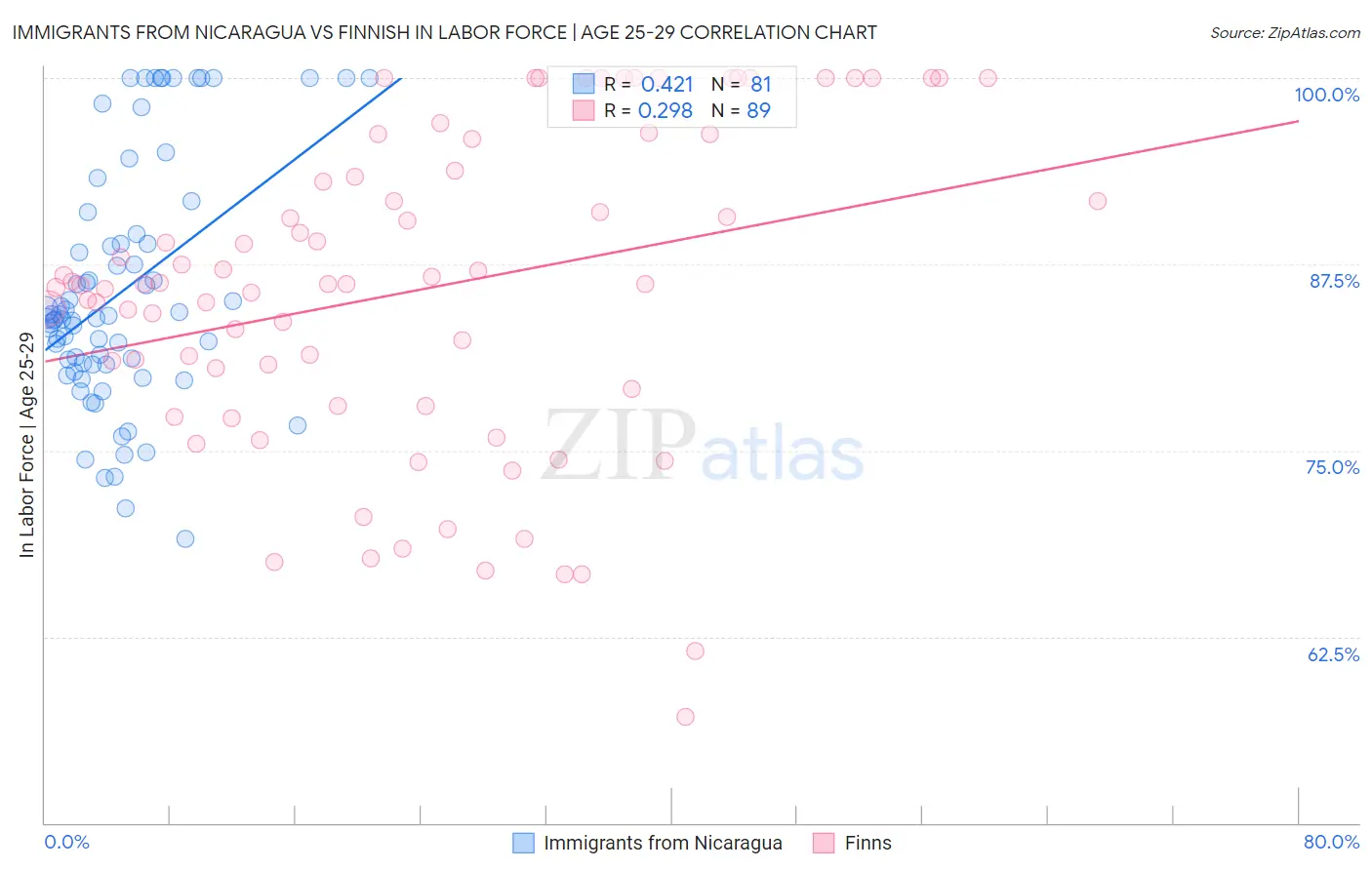 Immigrants from Nicaragua vs Finnish In Labor Force | Age 25-29