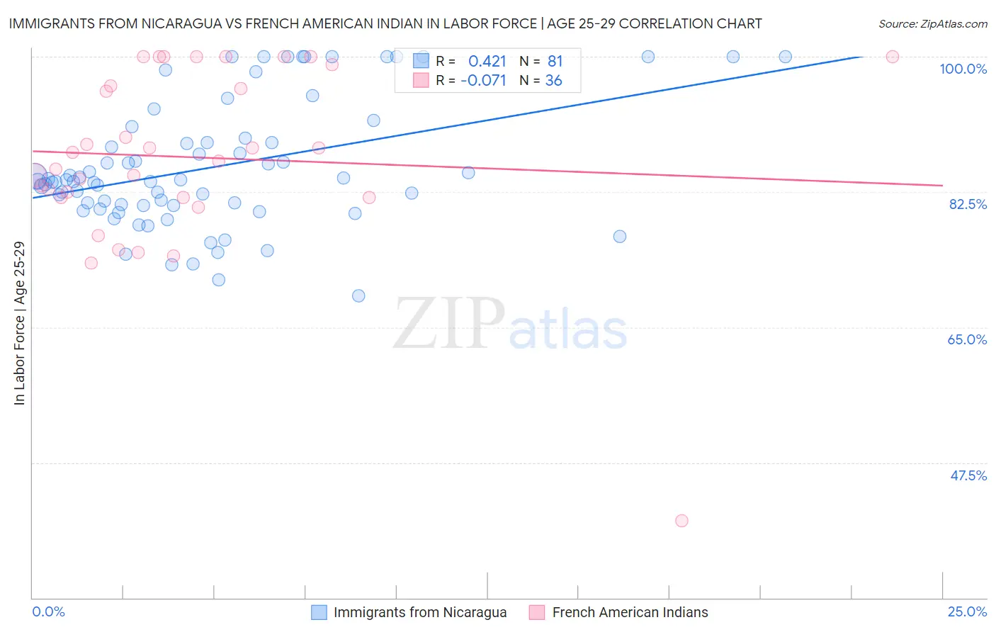 Immigrants from Nicaragua vs French American Indian In Labor Force | Age 25-29