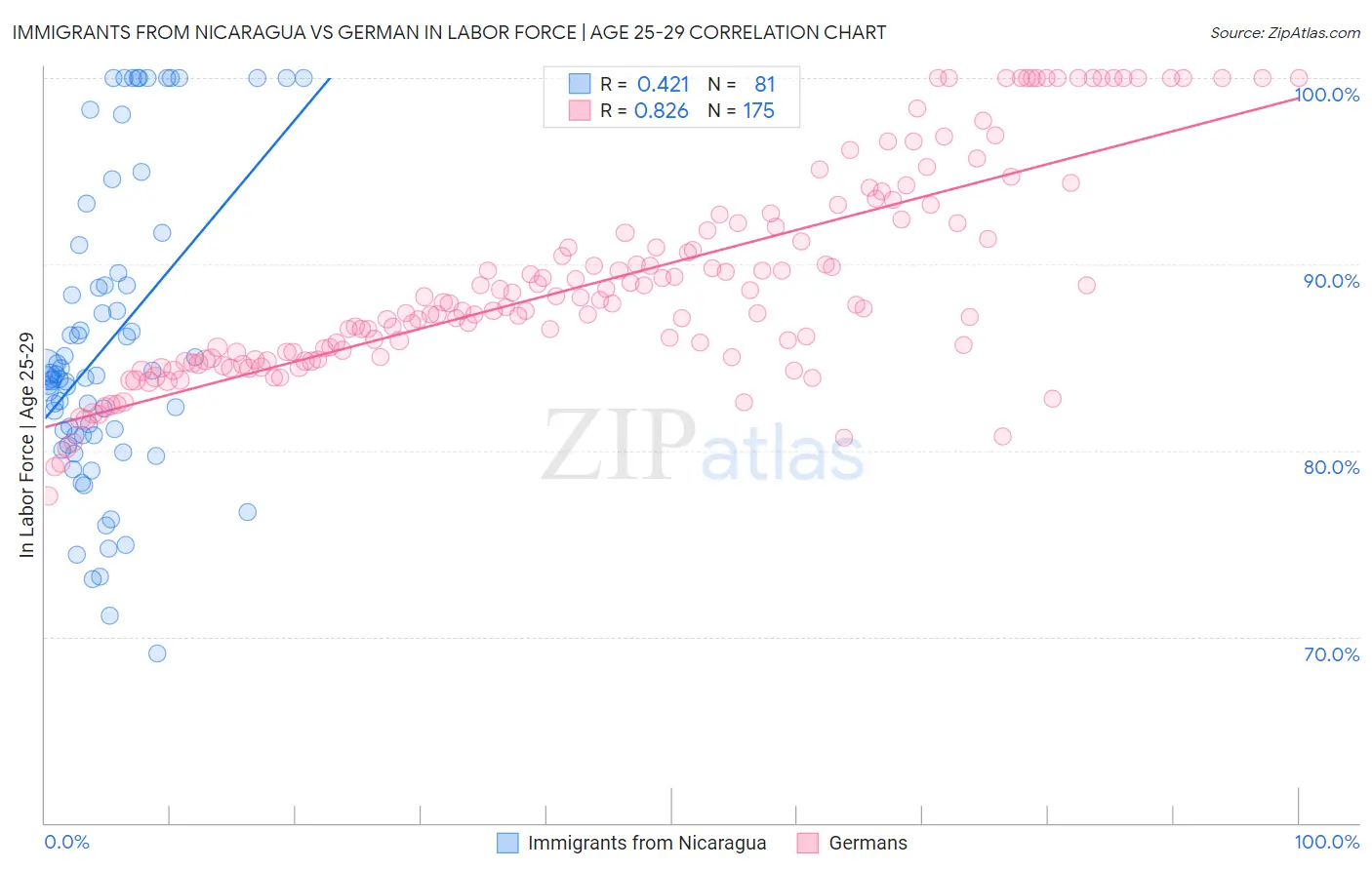 Immigrants from Nicaragua vs German In Labor Force | Age 25-29