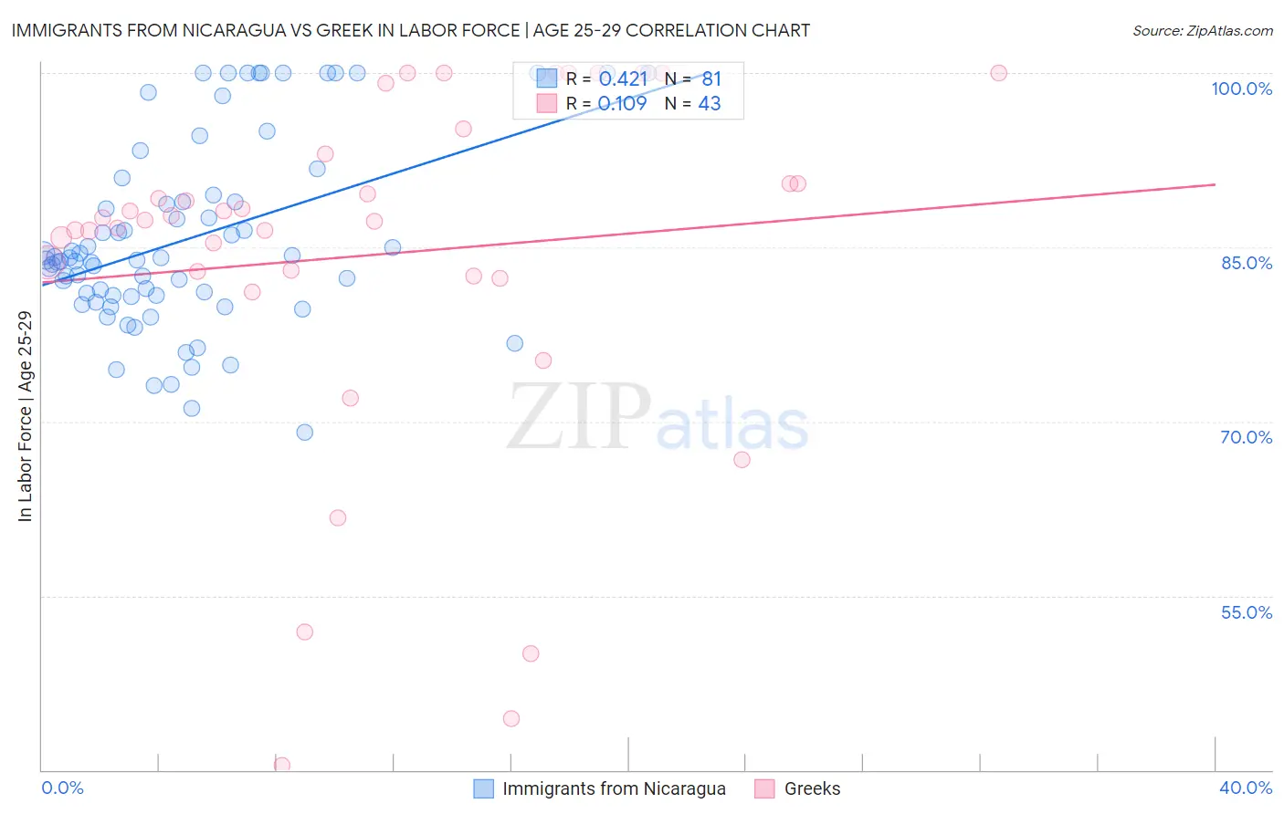 Immigrants from Nicaragua vs Greek In Labor Force | Age 25-29