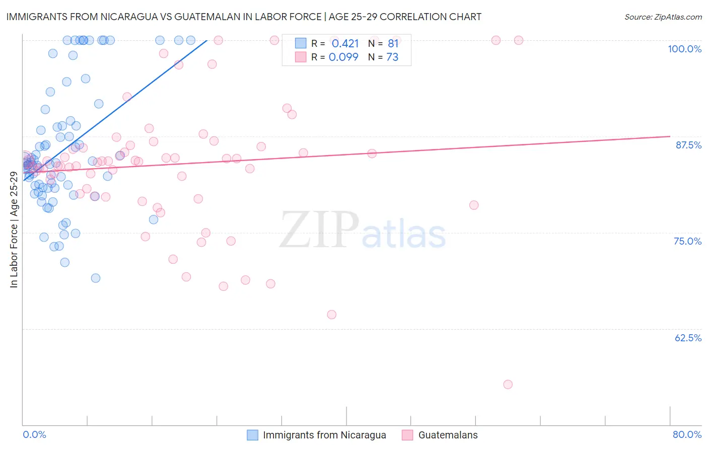 Immigrants from Nicaragua vs Guatemalan In Labor Force | Age 25-29