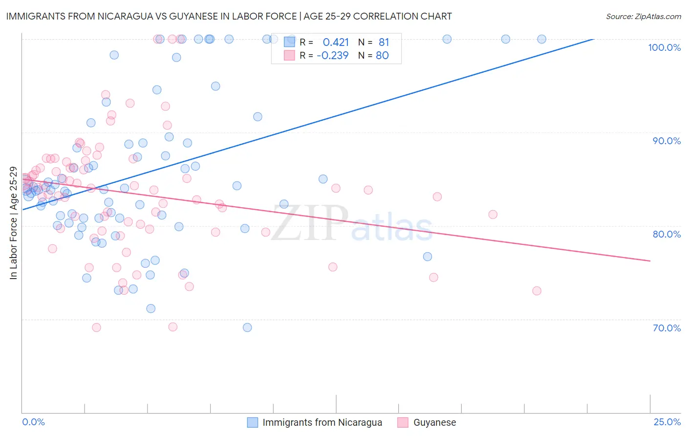Immigrants from Nicaragua vs Guyanese In Labor Force | Age 25-29