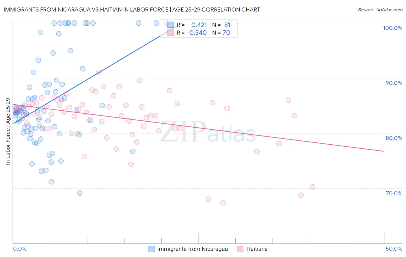 Immigrants from Nicaragua vs Haitian In Labor Force | Age 25-29