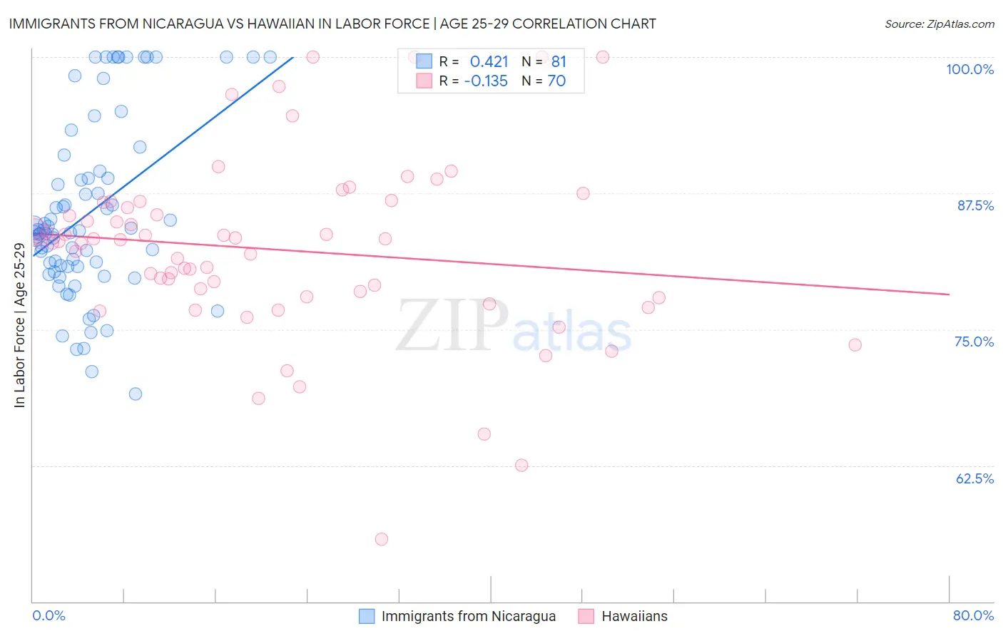Immigrants from Nicaragua vs Hawaiian In Labor Force | Age 25-29