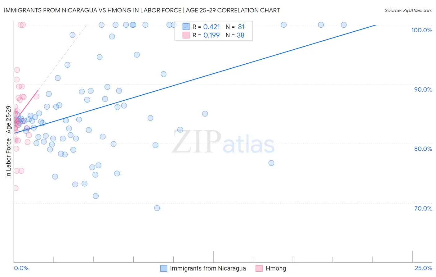 Immigrants from Nicaragua vs Hmong In Labor Force | Age 25-29