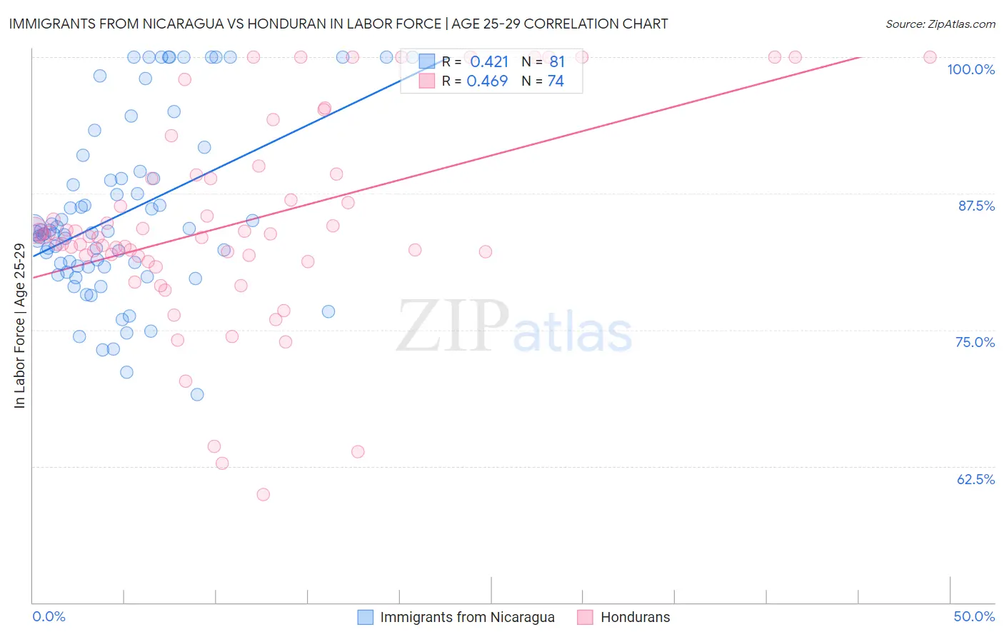 Immigrants from Nicaragua vs Honduran In Labor Force | Age 25-29