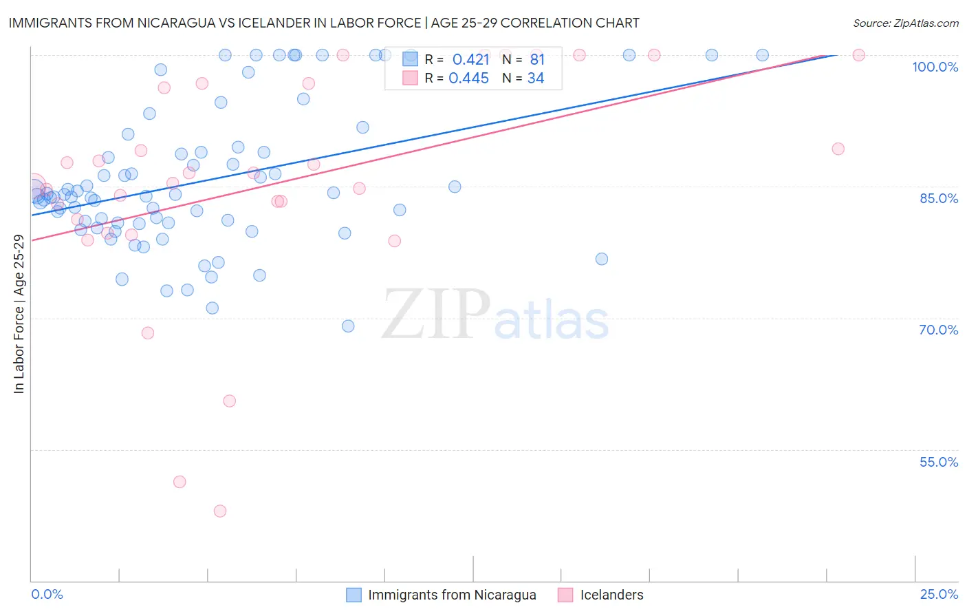 Immigrants from Nicaragua vs Icelander In Labor Force | Age 25-29
