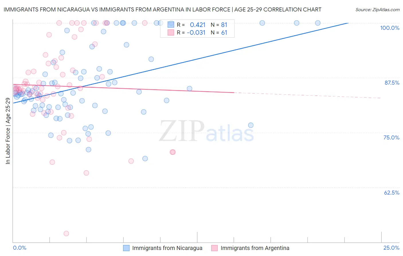 Immigrants from Nicaragua vs Immigrants from Argentina In Labor Force | Age 25-29