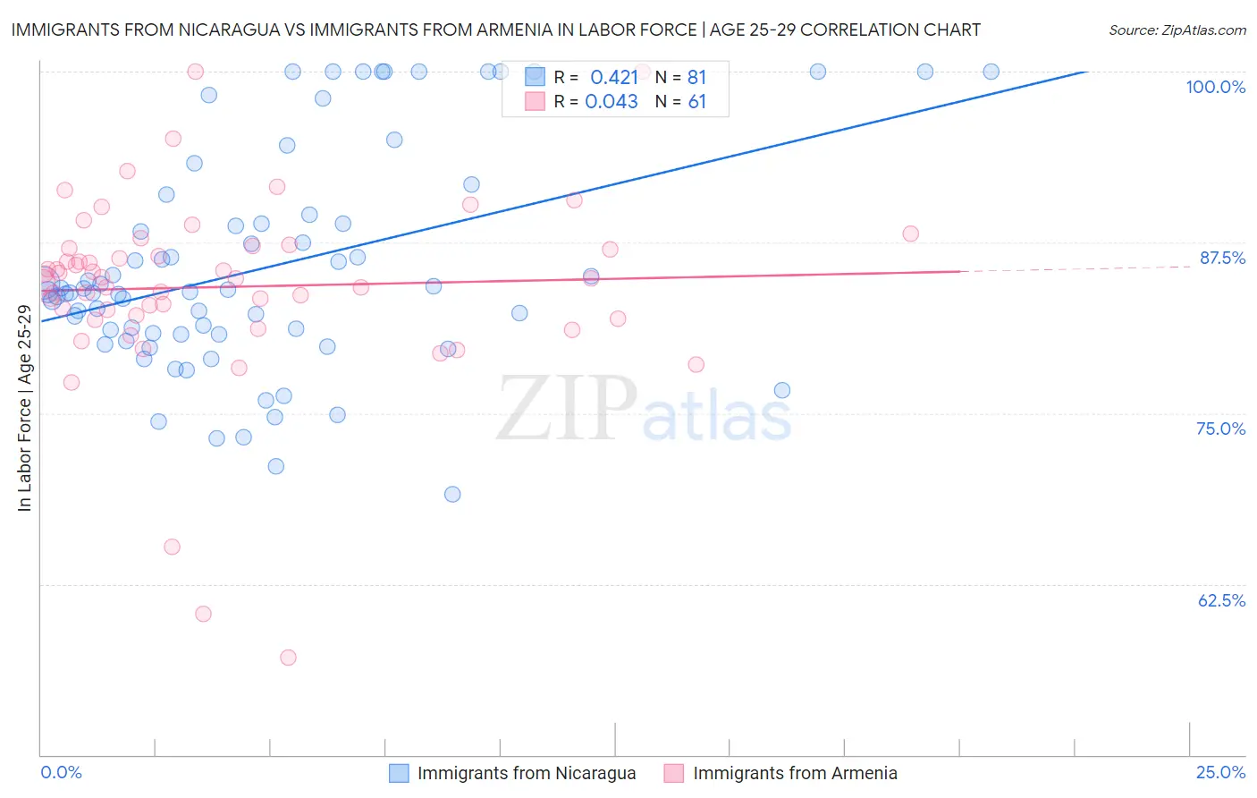 Immigrants from Nicaragua vs Immigrants from Armenia In Labor Force | Age 25-29