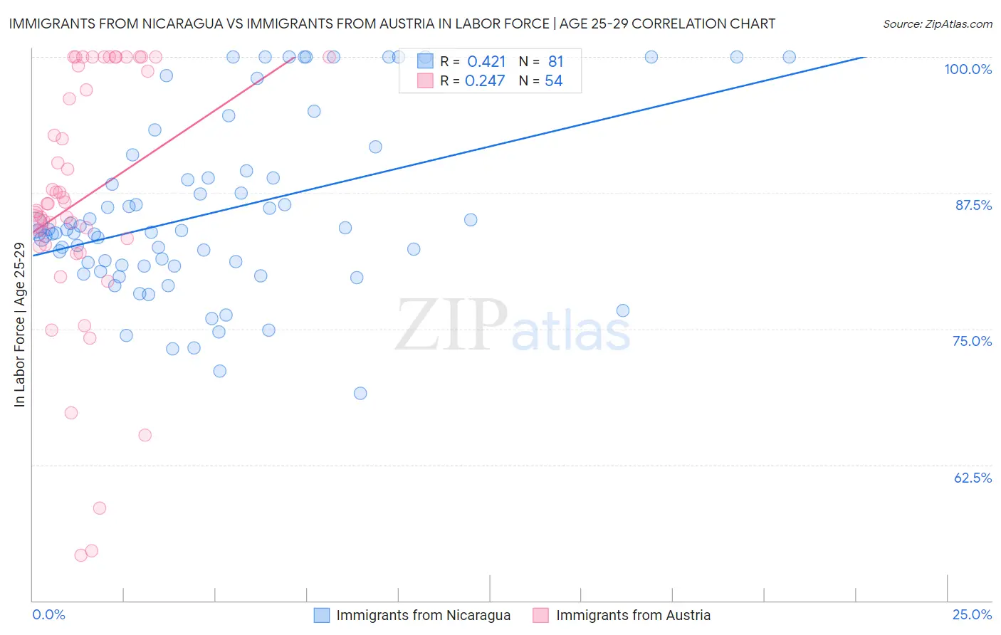 Immigrants from Nicaragua vs Immigrants from Austria In Labor Force | Age 25-29