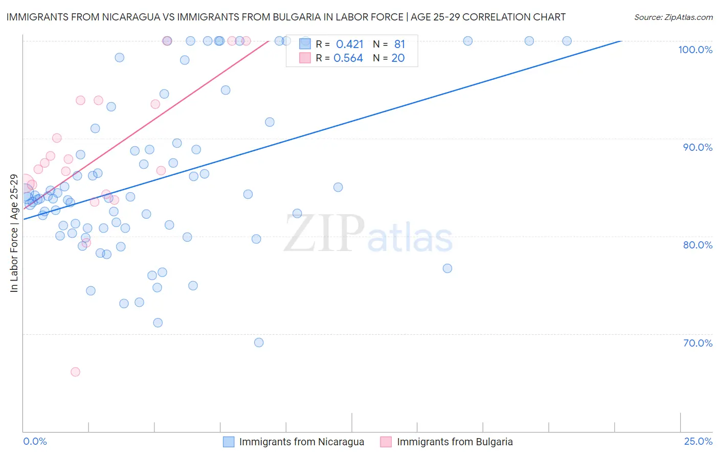 Immigrants from Nicaragua vs Immigrants from Bulgaria In Labor Force | Age 25-29