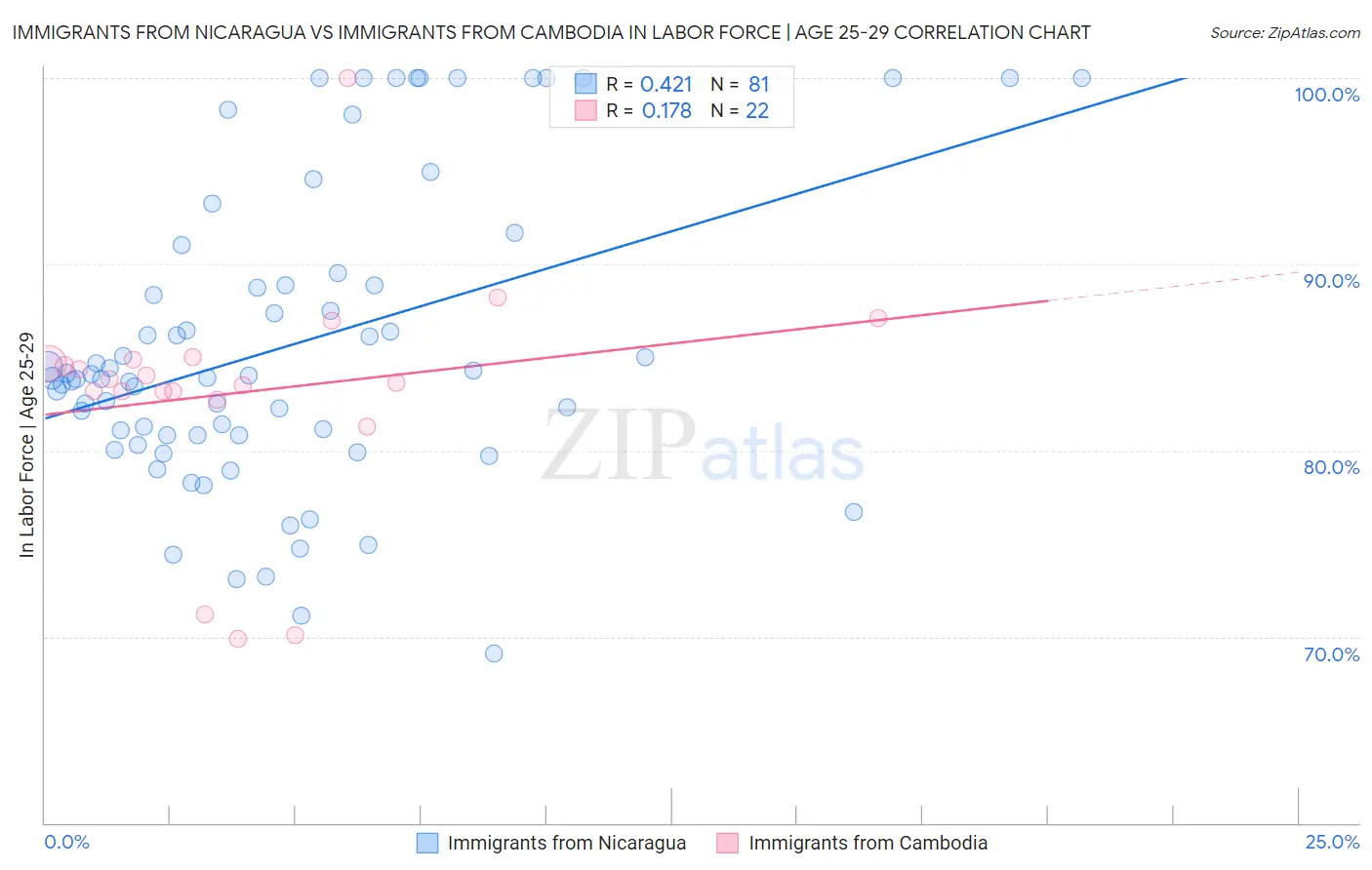 Immigrants from Nicaragua vs Immigrants from Cambodia In Labor Force | Age 25-29
