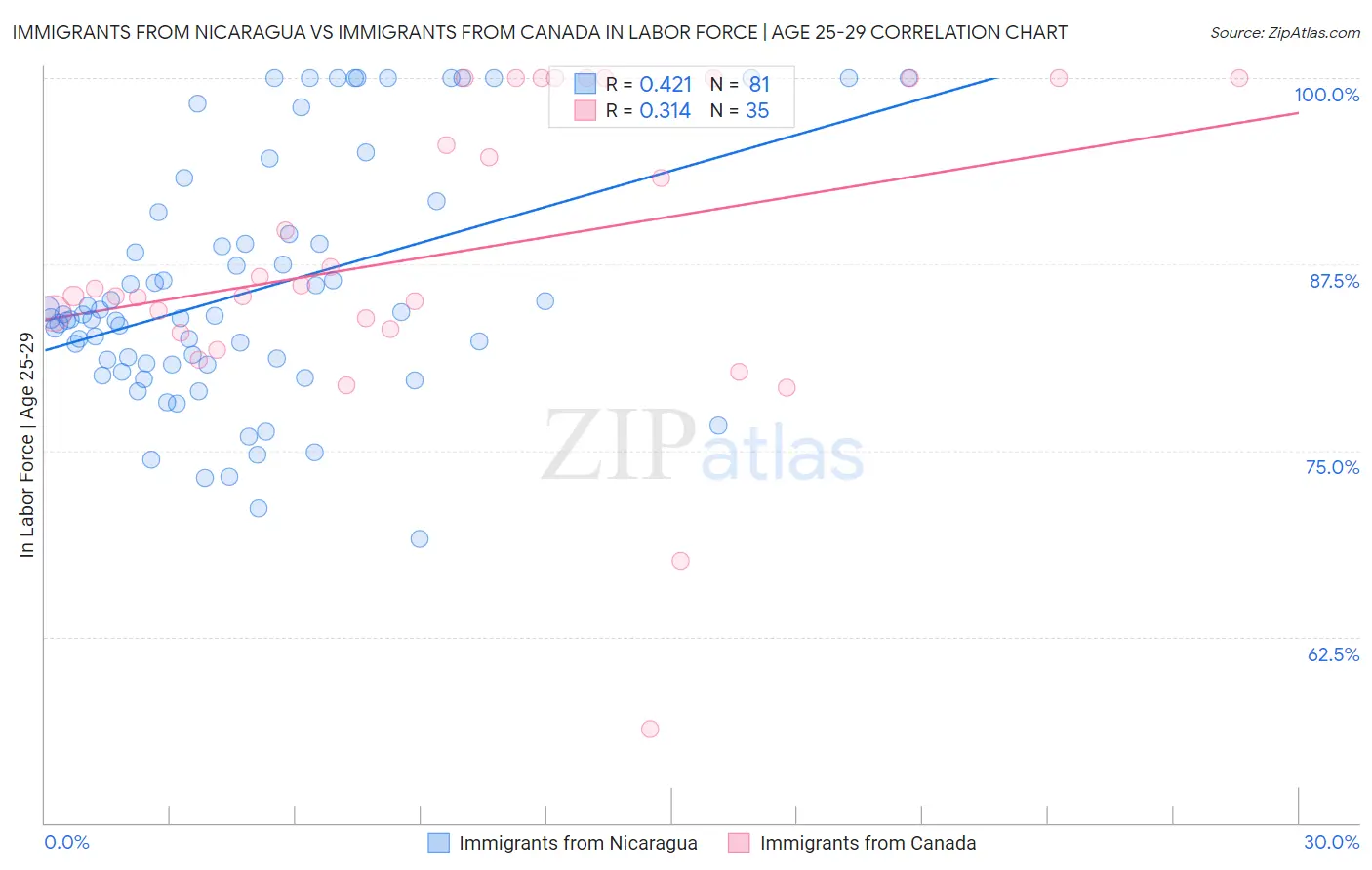 Immigrants from Nicaragua vs Immigrants from Canada In Labor Force | Age 25-29