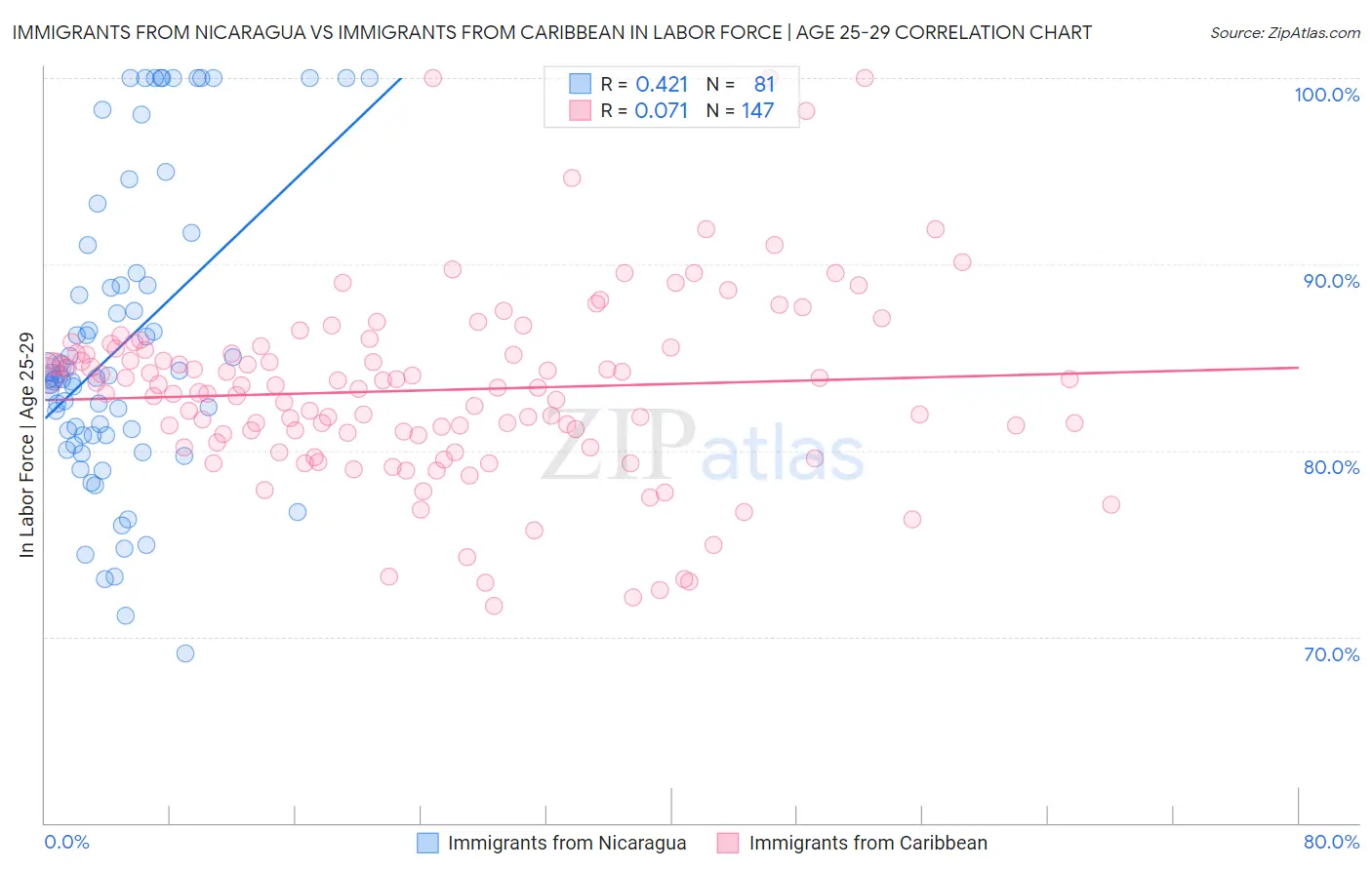 Immigrants from Nicaragua vs Immigrants from Caribbean In Labor Force | Age 25-29