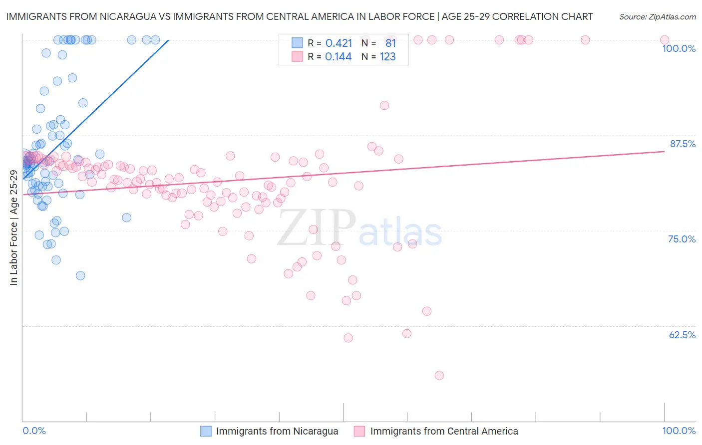 Immigrants from Nicaragua vs Immigrants from Central America In Labor Force | Age 25-29