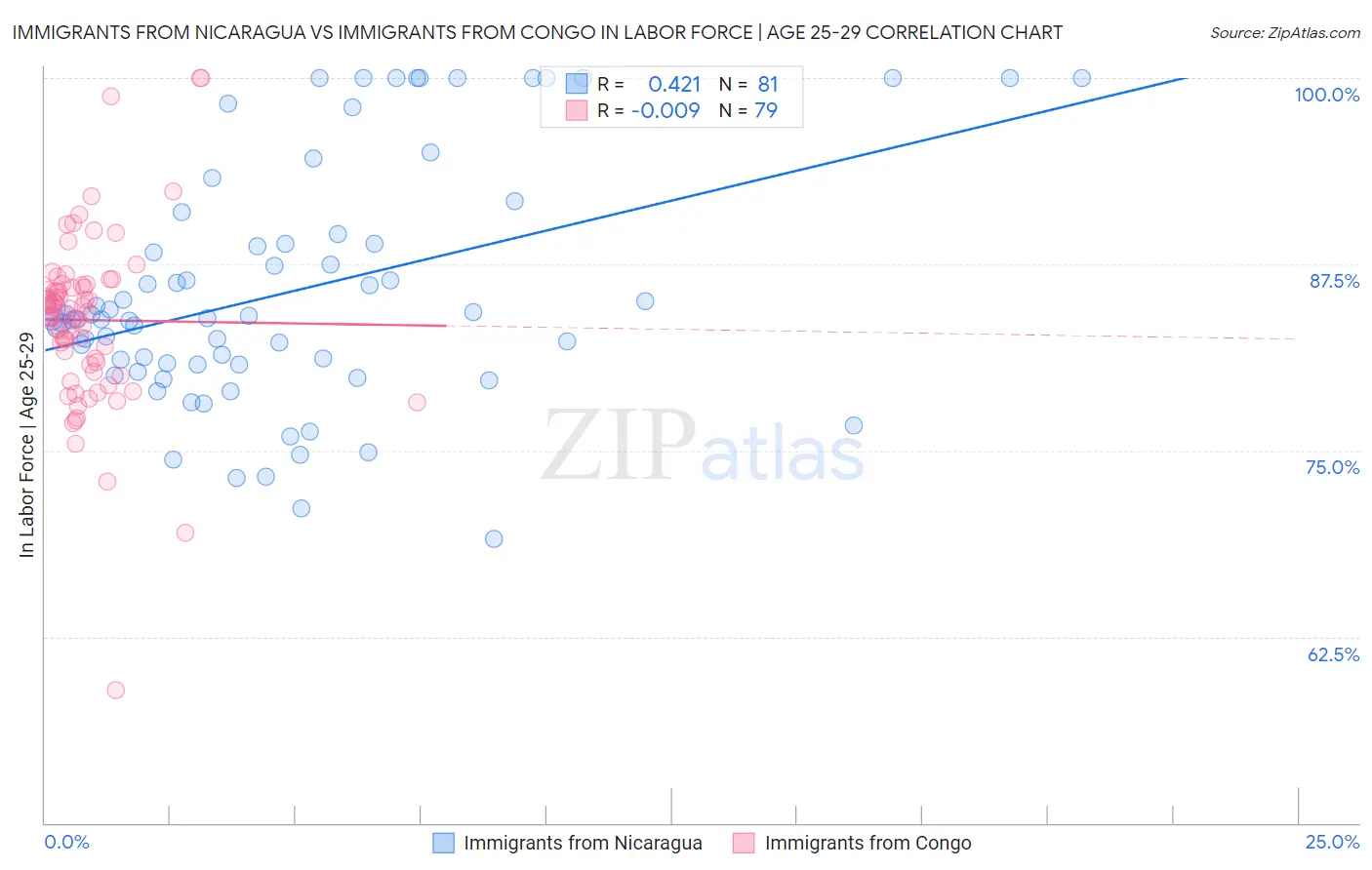 Immigrants from Nicaragua vs Immigrants from Congo In Labor Force | Age 25-29