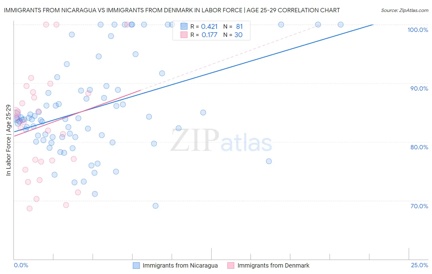 Immigrants from Nicaragua vs Immigrants from Denmark In Labor Force | Age 25-29