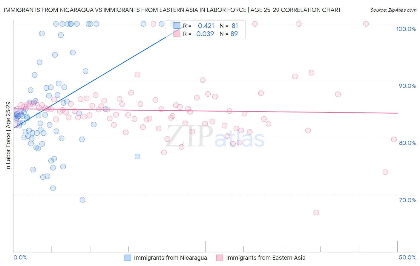 Immigrants from Nicaragua vs Immigrants from Eastern Asia In Labor Force | Age 25-29