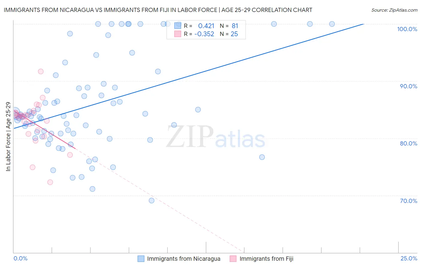 Immigrants from Nicaragua vs Immigrants from Fiji In Labor Force | Age 25-29