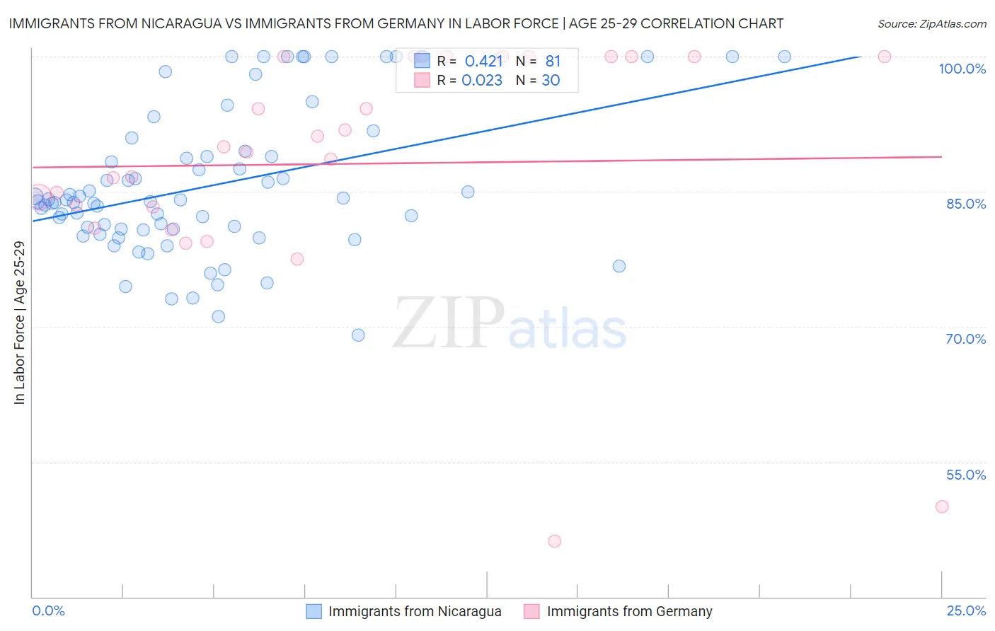 Immigrants from Nicaragua vs Immigrants from Germany In Labor Force | Age 25-29