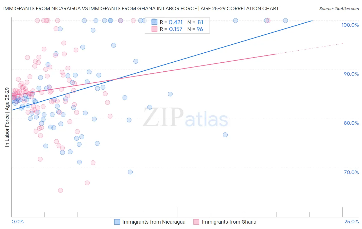 Immigrants from Nicaragua vs Immigrants from Ghana In Labor Force | Age 25-29