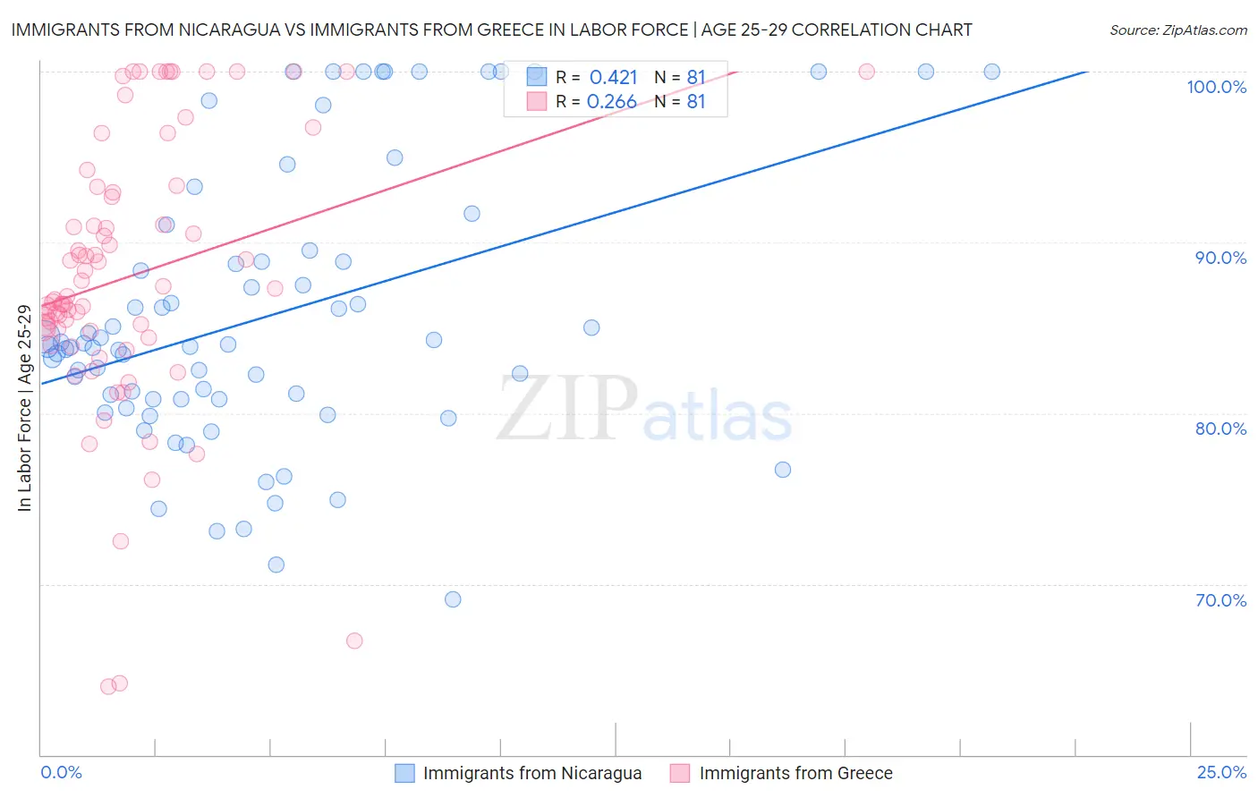 Immigrants from Nicaragua vs Immigrants from Greece In Labor Force | Age 25-29