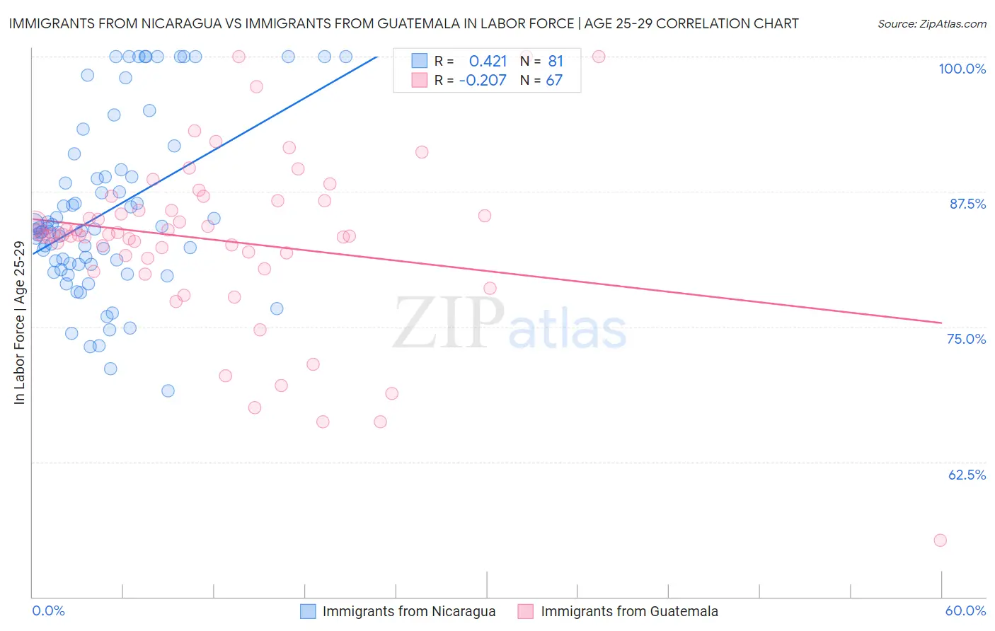 Immigrants from Nicaragua vs Immigrants from Guatemala In Labor Force | Age 25-29