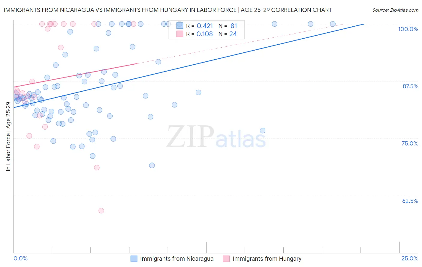 Immigrants from Nicaragua vs Immigrants from Hungary In Labor Force | Age 25-29